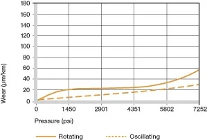 iglide P résistance à l'usure CF53