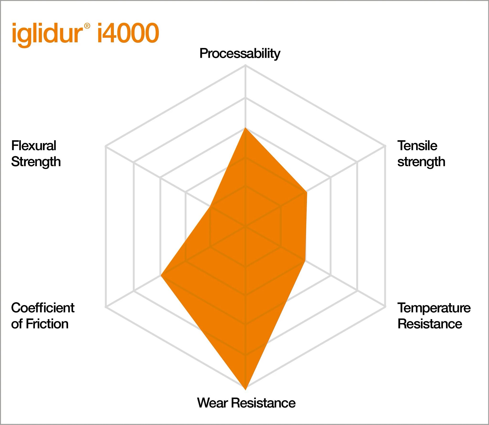 Characteristics of iglidur i4000