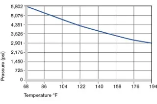Presión superficial máxima recomendada dependiendo de la temperatura