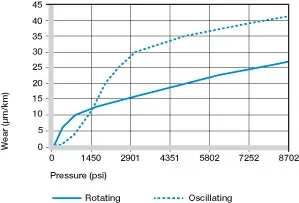 Desgaste con diferentes materiales del eje, movimiento oscilante y giratorio