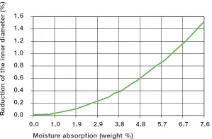 Influencia de la absorción de humedad de iglide A200