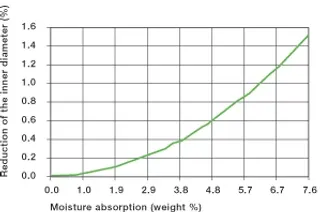 Influencia de la absorción de humedad de iglide A200