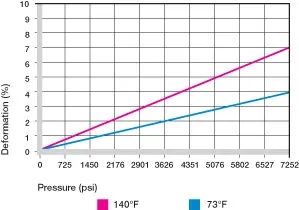 Déformation sous charge et températures