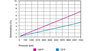 Déformation sous charge et températures