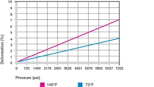 Deformation under load and temperatures