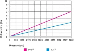 Deformation under load and temperatures