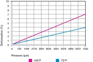 Deformación bajo carga y temperaturas