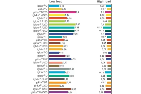 bearing coefficient of friction chart