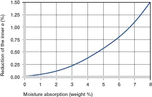 bagues en plastique absorption de l'humidité