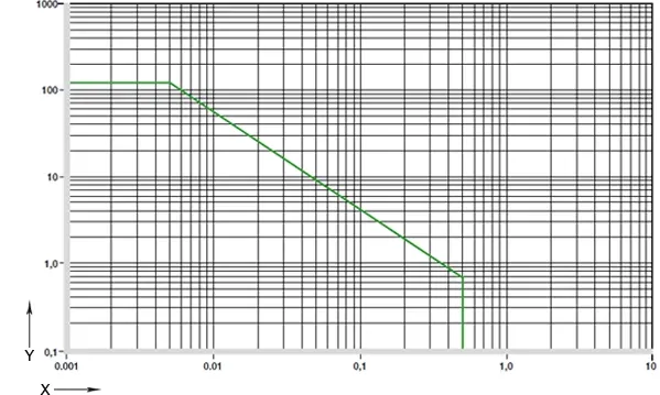 Diagram 01: Toelaatbare pv-waarden voor iglidur® A500 met een wanddikte van 1 mm in droog bedrijf tegen een stalen as bij +20°C, gemonteerd in een stalen behuizing
