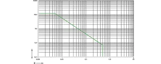 Diagram 01: Permissible pv values for iglidur® A500 with a wall thickness of 1mm dry operation against a steel shaft at +20°C, mounted in a steel housing