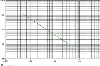 Diagram 01: Permissible pv values for iglidur® A500 with a wall thickness of 1mm dry operation against a steel shaft at +20°C, mounted in a steel housing
