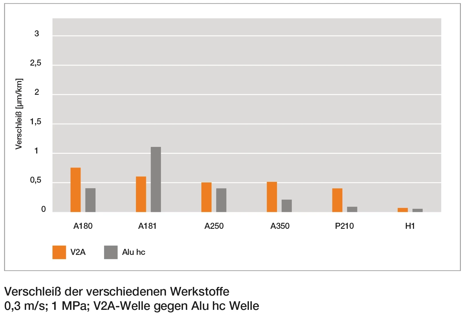 Verschleißraten Aluminiumwelle gegen Edelstahlwelle