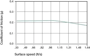 coefficients de frottement des bagues