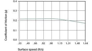 bushing coefficients of friction