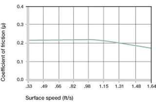 bushing coefficients of friction