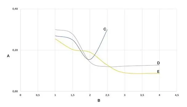 iglidur® L350 coefficient de frottement