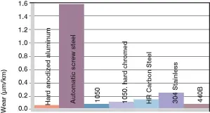 Usure, application rotative avec différents matériaux d'arbre