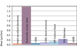Wear, rotating application with different shaft materials