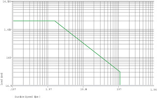 Plastic Bushings Permitted p x v values