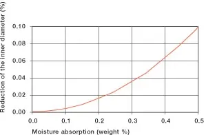 Influencia de la absorción de humedad