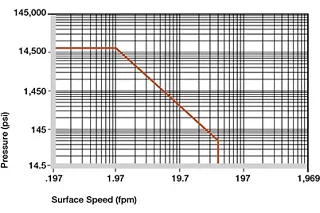 The pv values of iglide® TX1