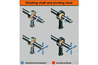 Plastic rod end and steel rod end movement