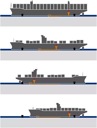 Infográfico de navios porta-contentores com o iMSPO