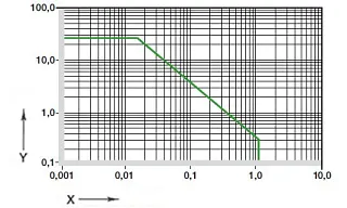 Diagram 01: Permissible pv values for iglidur® A180 plain bearings