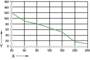 diagram. 02: aanbevolen maximale oppervlaktedruk als functie van de temperatuur (120 MPa bij +20 °C)
