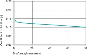 plasting bushings shaft surface