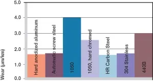 Desgaste con diferentes materiales del eje, movimiento oscilante y giratorio