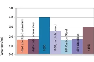 Wear with different shaft materials, oscillating and rotating movement