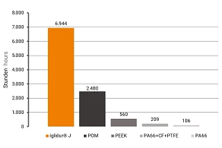 iglidur wear compared with other plastics