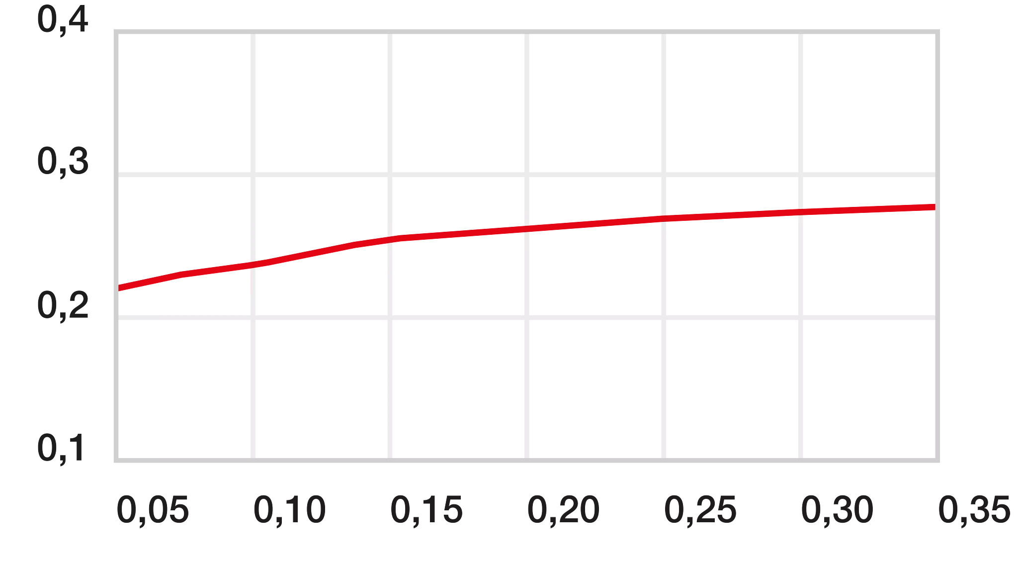 Diagram 05: Coefficient of friction as a function of the pressure, v = 0.01m/s