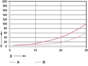 Wear for oscillating and rotating