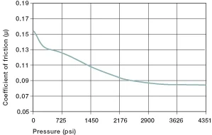 coefficients de frottement des bagues en plastique