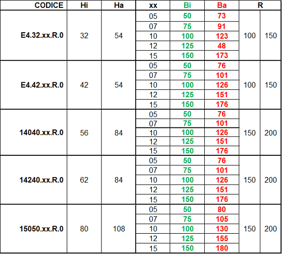 tabella codici fastlane E4 disponibili