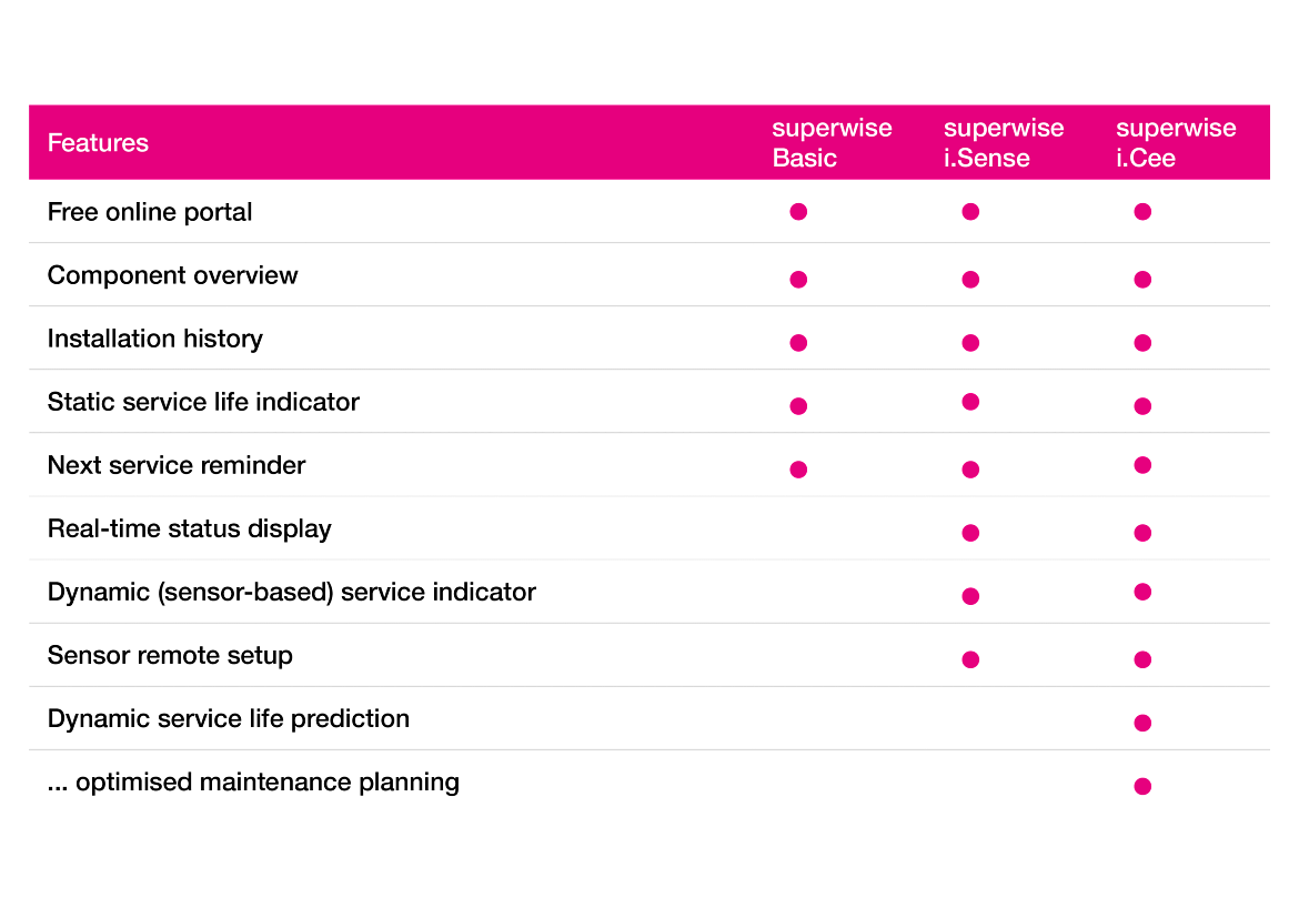 superwise cable package