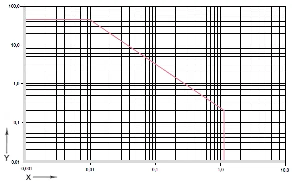 Přípustná hodnota pv pro kluzné ložisko iglidur® J2