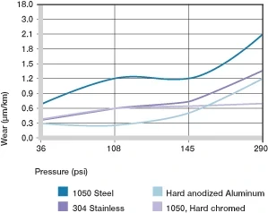 Desgaste con diferentes materiales del eje, movimiento oscilante y giratorio p = 290 psi