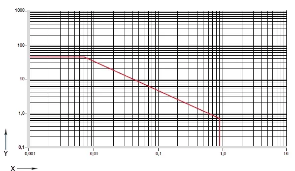 그림. 01: 이글리듀어® V400 플레인 베어링의 허용 PV 값