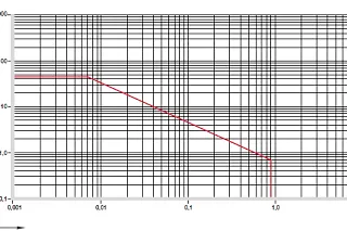 diagrama. 01: Valor pv admisible para cojinetes iglidur® V400