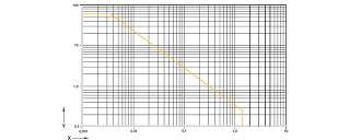 Diagram 01: Permissible pv values for iglidur® J350 with a wall thickness of 1mm dry operation against a steel shaft at +20°C, mounted in a steel housing
