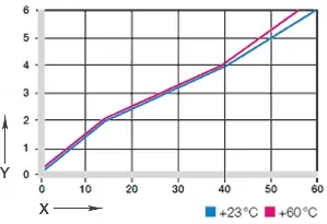 Diagram 03: Vervorming onder druk en temperatuur