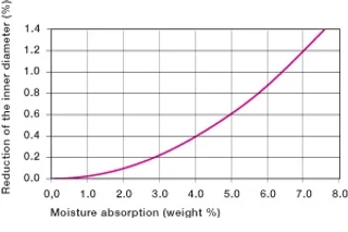 Mositure absorption