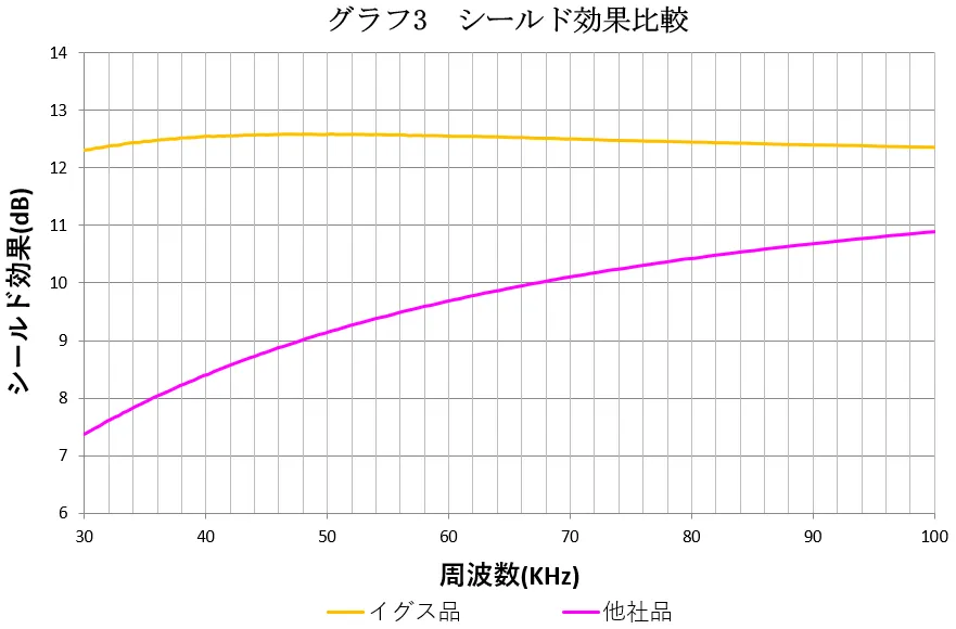 シールド効果比較　グラフ3