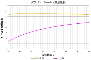 シールド効果比較 グラフ3