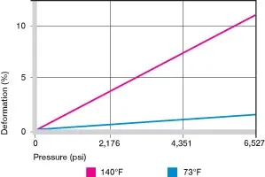 Déformation sous charge et températures