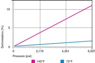 Deformation under load and temperatures
